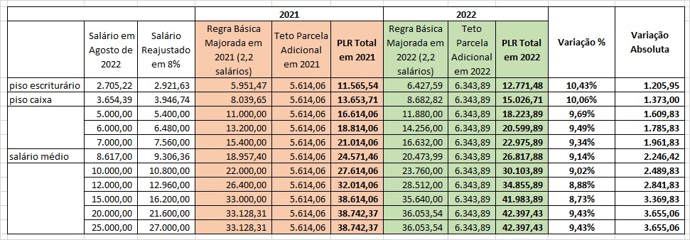 Após solicitação da Contraf-CUT, bancos terão horário alterado em