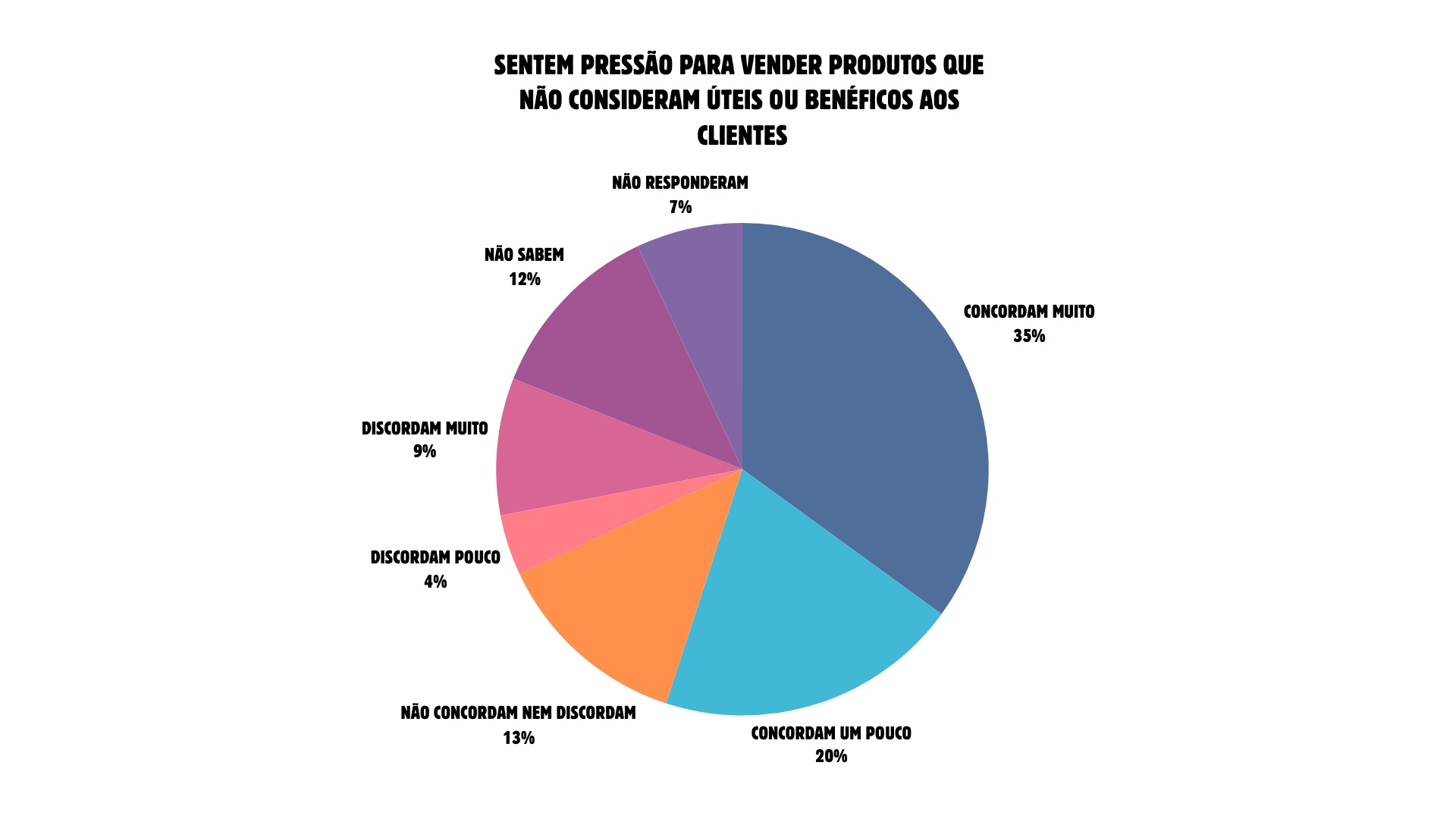 GRAFICO 01 - SENTEM PRESSAO PARA VENDER PRODUTOS QUE NAO CONSIDERAM UTEIS OU BENEFICOS AOS CLIENTES.png